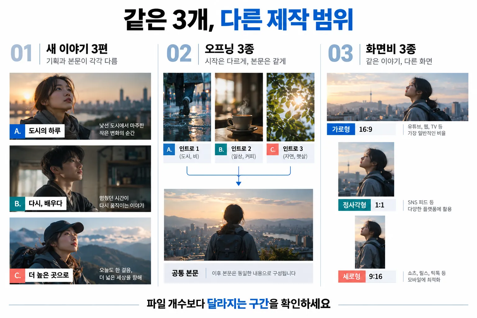 새 이야기 3편, 공통 본문에 연결하는 오프닝 3종, 같은 이야기의 화면비 3종을 비교한 제작 범위 도식