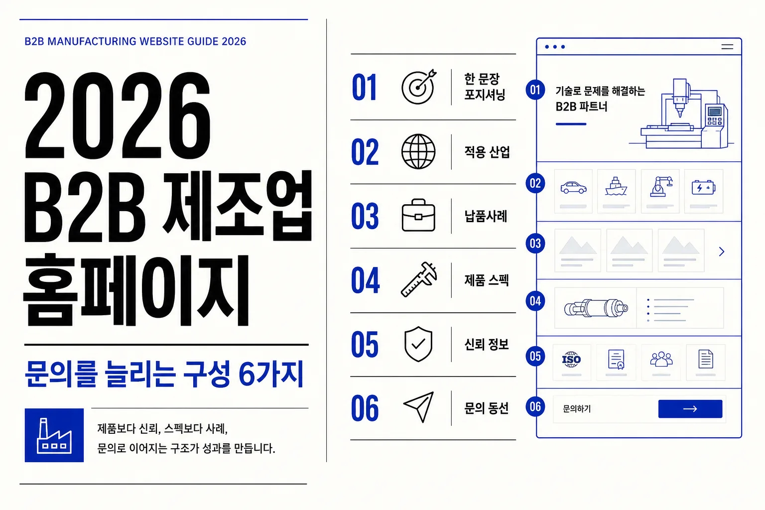 2026 B2B 제조업 홈페이지에서 문의를 늘리는 한 문장 포지셔닝, 적용 산업, 납품사례, 제품 스펙, 신뢰 정보, 문의 동선 6가지 구성 인포그래픽
