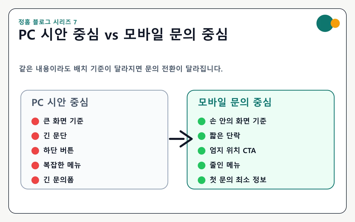 PC 시안 중심 홈페이지와 모바일 문의 중심 홈페이지의 기준 차이를 비교한 이미지