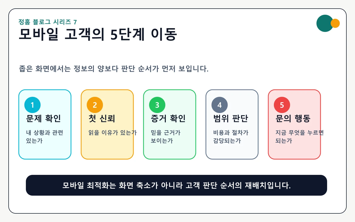 모바일 홈페이지에서 고객이 문제 확인, 첫 신뢰, 증거 확인, 범위 판단, 문의 행동으로 이동하는 5단계 이미지