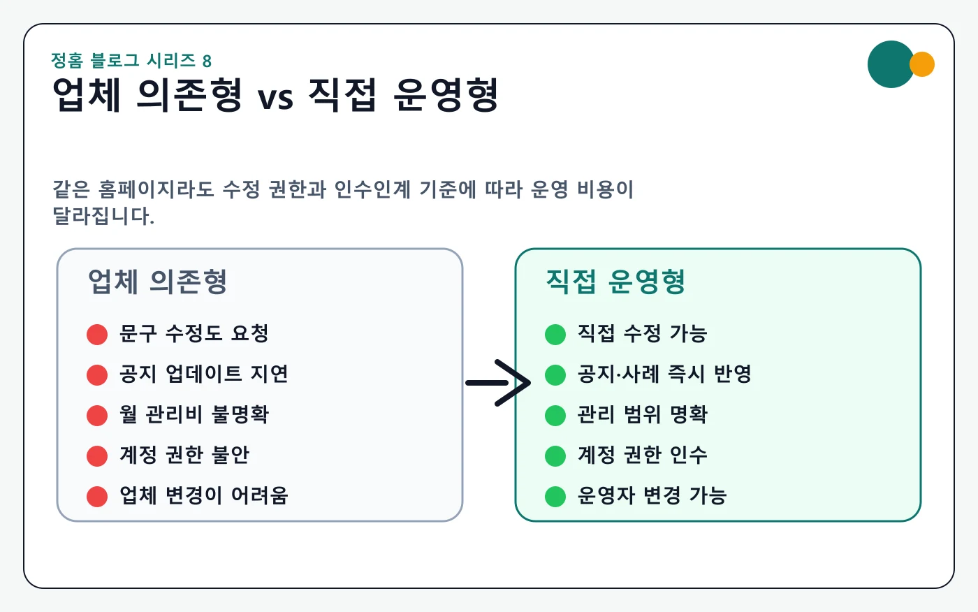 업체 의존형과 직접 운영형 홈페이지 운영 차이 비교 이미지