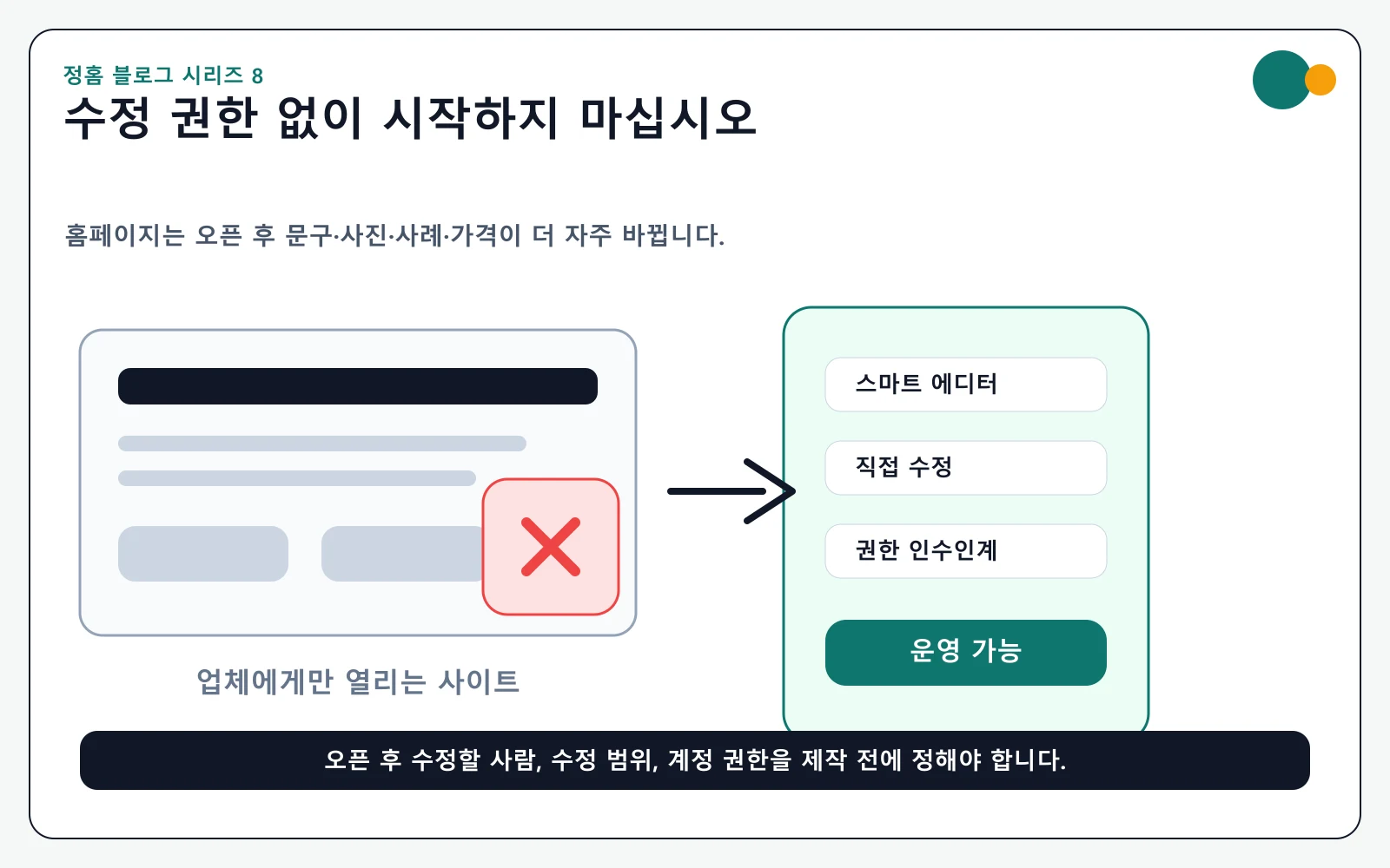 회사 홈페이지 만들기에서 수정 권한 없이 시작하면 안 된다는 안내 이미지