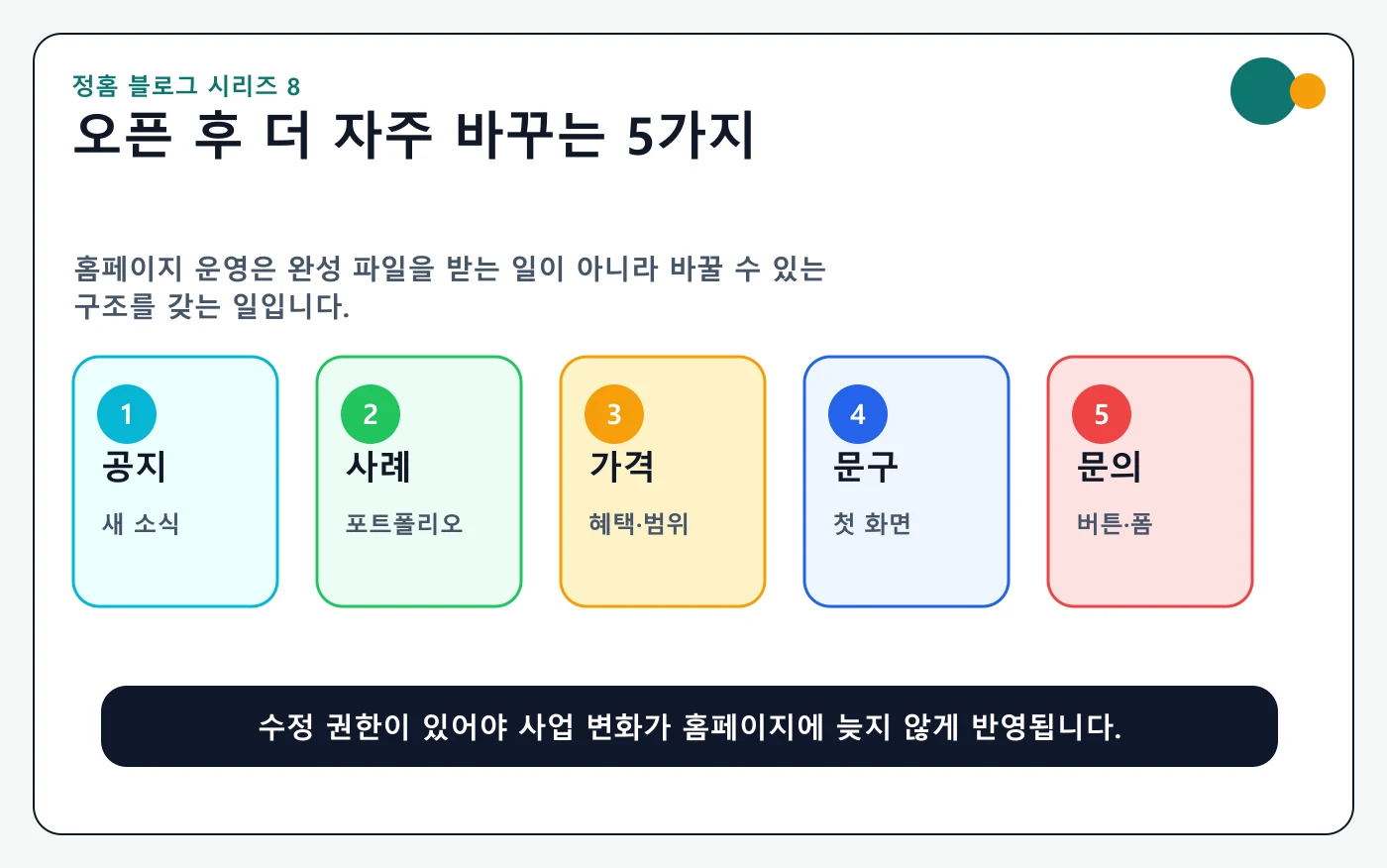 오픈 후 더 자주 바꾸는 5가지 공지 사례 가격 문구 문의 안내 이미지