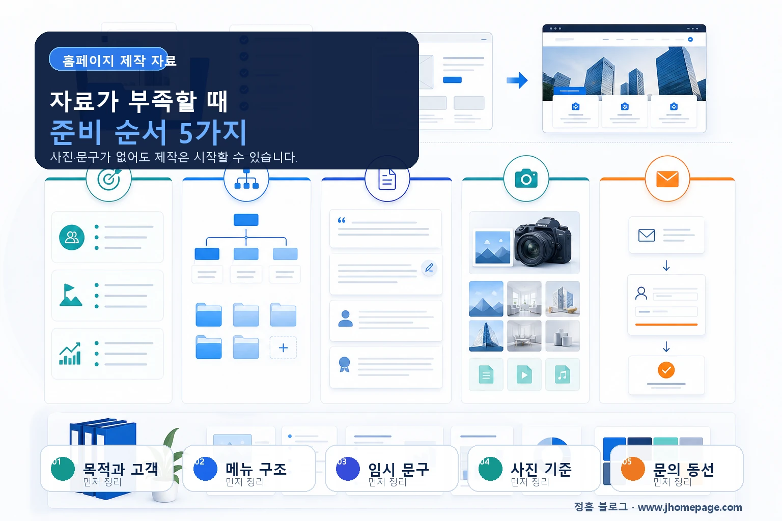 회사 홈페이지 제작 자료가 부족할 때 목적과 고객, 메뉴 구조, 임시 문구, 사진 기준, 문의 동선 순서로 준비하는 5가지 체크리스트 인포그래픽
