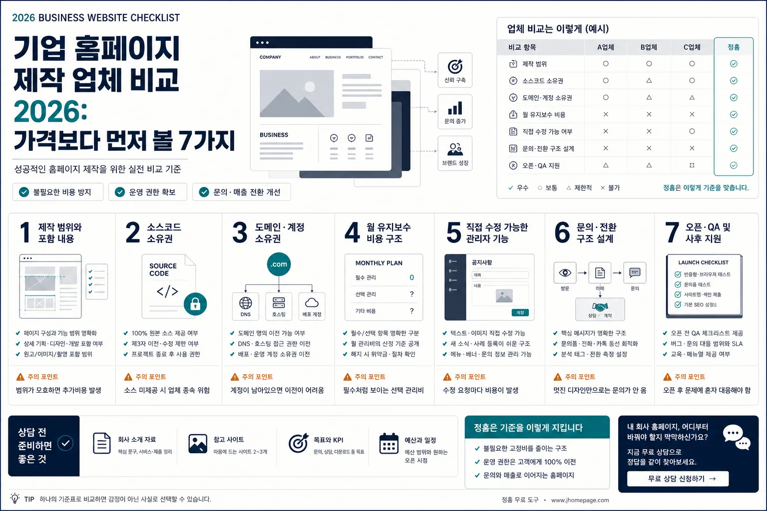 기업 홈페이지 제작 업체 비교 2026에서 가격보다 먼저 확인할 제작 범위, 소스코드 소유권, 도메인 계정, 유지보수비, 관리자 기능, 문의 전환, 오픈 QA 7가지 기준 인포그래픽