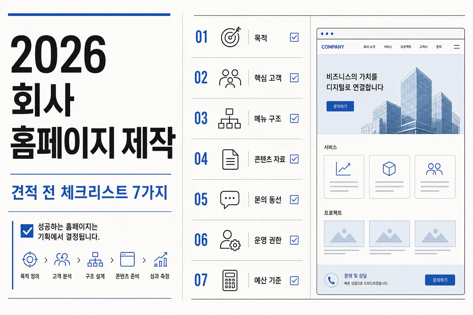 2026 회사 홈페이지 제작 견적 전 목적, 핵심 고객, 메뉴 구조, 콘텐츠 자료, 문의 동선, 운영 권한, 예산 기준 7가지를 정리한 인포그래픽