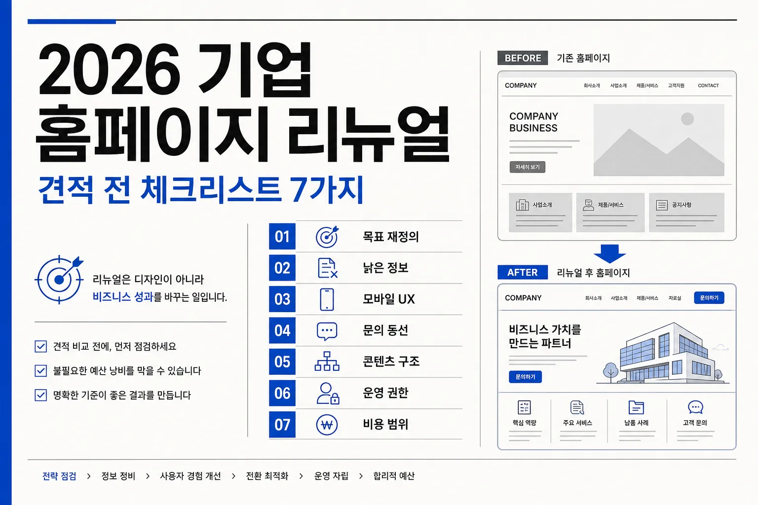 2026 기업 홈페이지 리뉴얼 견적 전 목표 재정의, 낡은 정보, 모바일 UX, 문의 동선, 콘텐츠 구조, 운영 권한, 비용 범위 7가지를 점검하는 인포그래픽