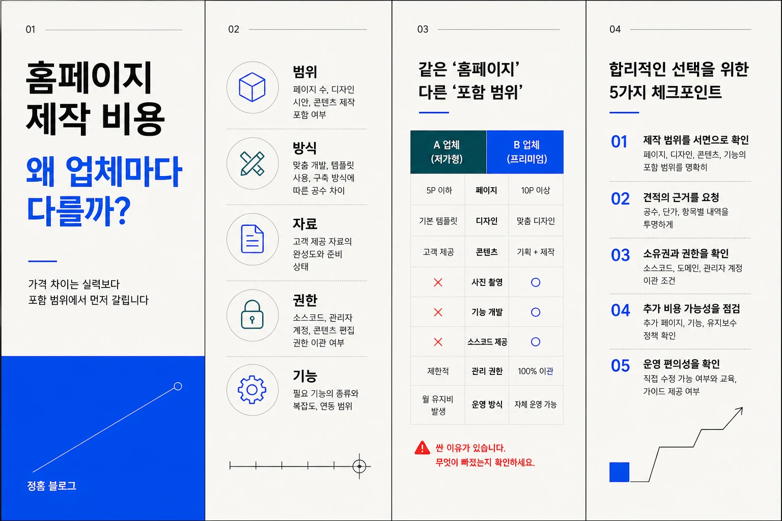 홈페이지 제작 비용이 업체마다 달라지는 범위, 방식, 자료, 권한, 기능 기준 인포그래픽