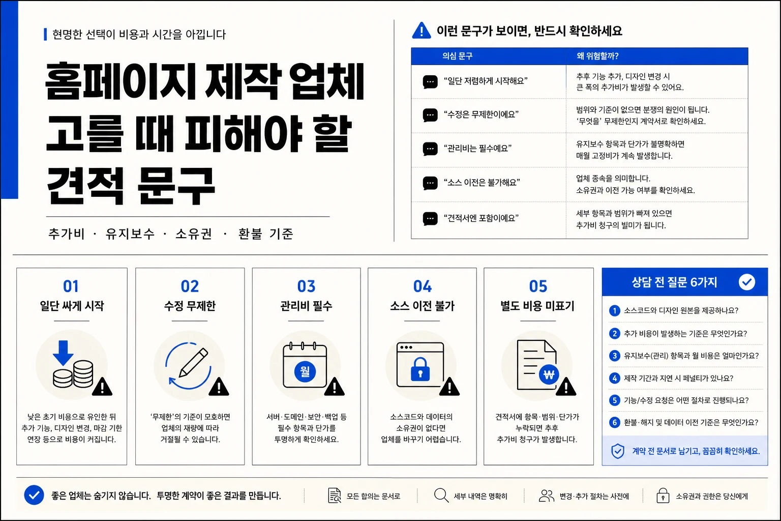 홈페이지 제작 업체 상담에서 피해야 할 견적 문구와 추가비, 유지보수, 소유권, 환불 기준 체크리스트 인포그래픽