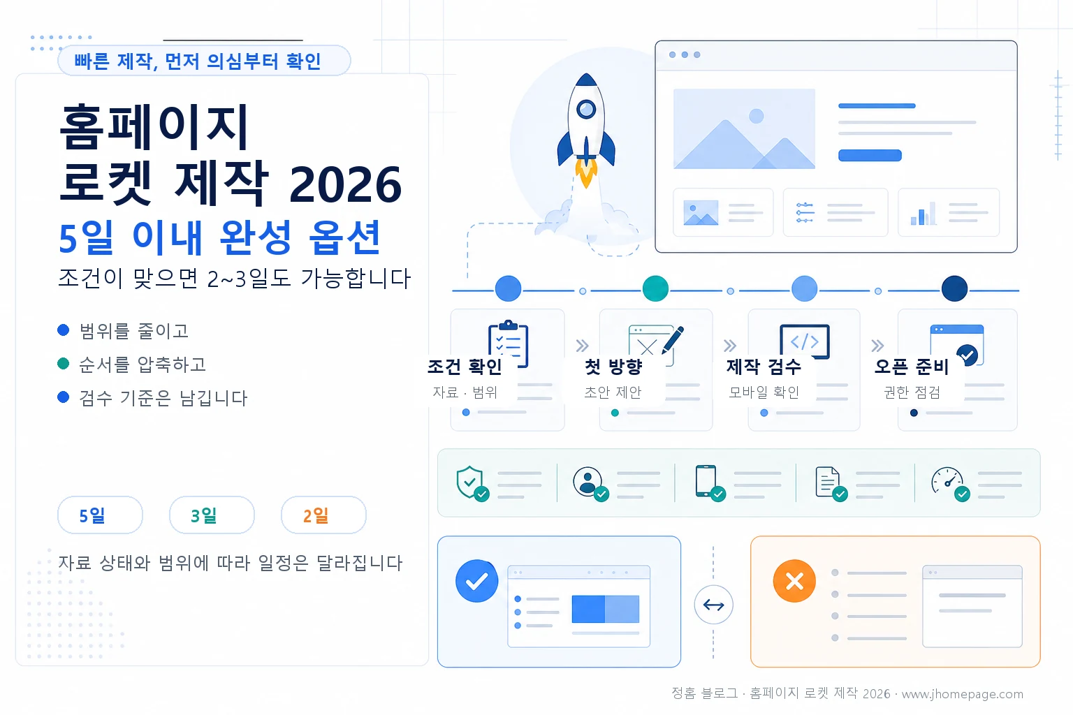 홈페이지 로켓 제작 2026에서 5일 이내 완성, 조건에 따른 2일 3일 가능성, 조건 확인, 첫 방향, 제작 검수, 오픈 준비 과정을 정리한 인포그래픽