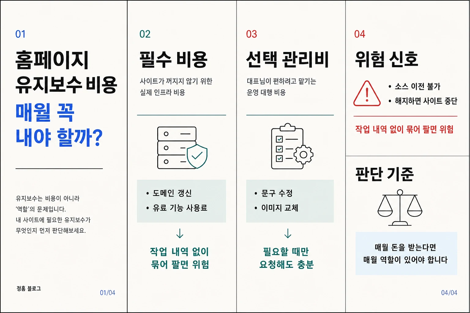 홈페이지 유지보수 비용을 필수 비용, 선택 관리비, 위험 신호, 상담 질문으로 나눈 인포그래픽